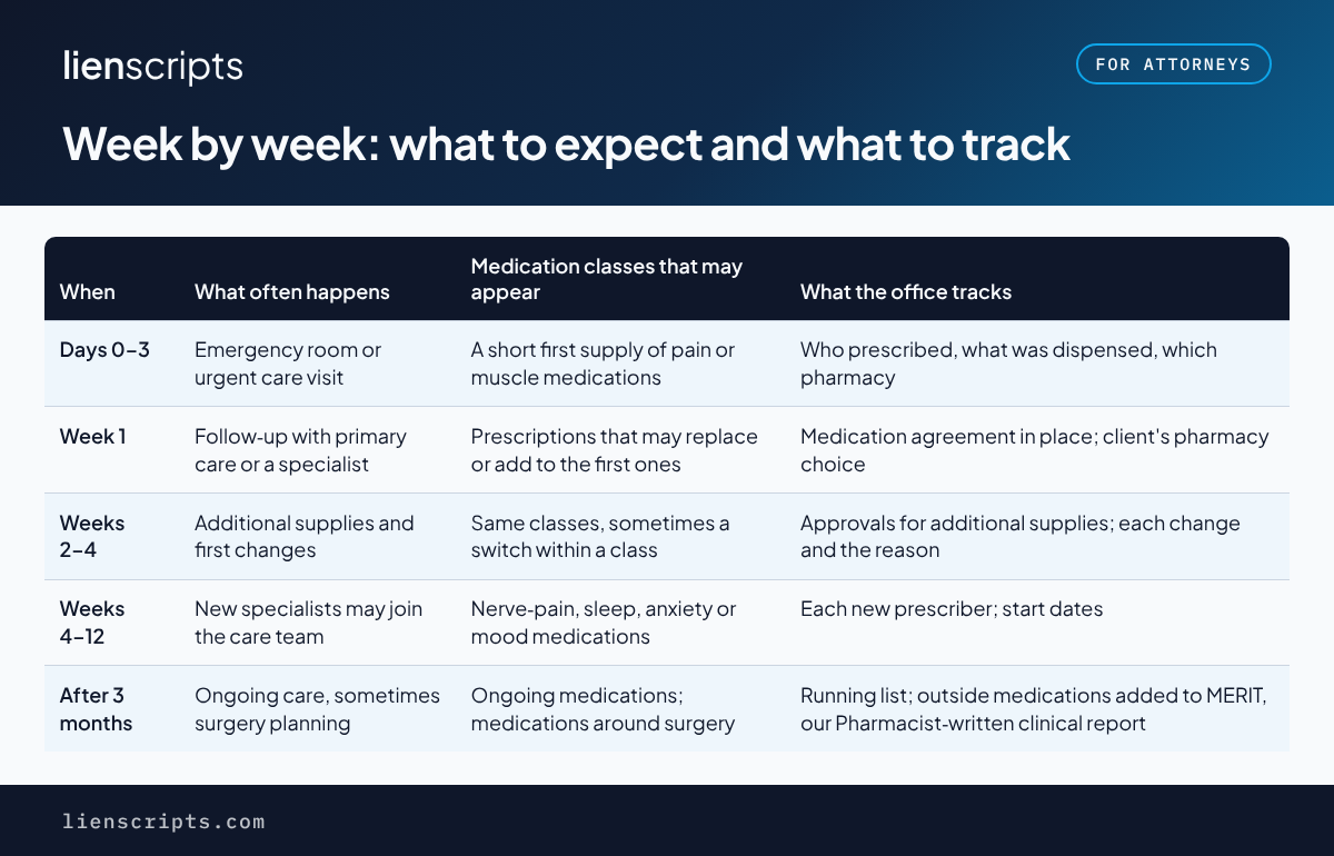 LienScripts table: medications after a car accident week by week, from the first days to after 3 months, and what to track.